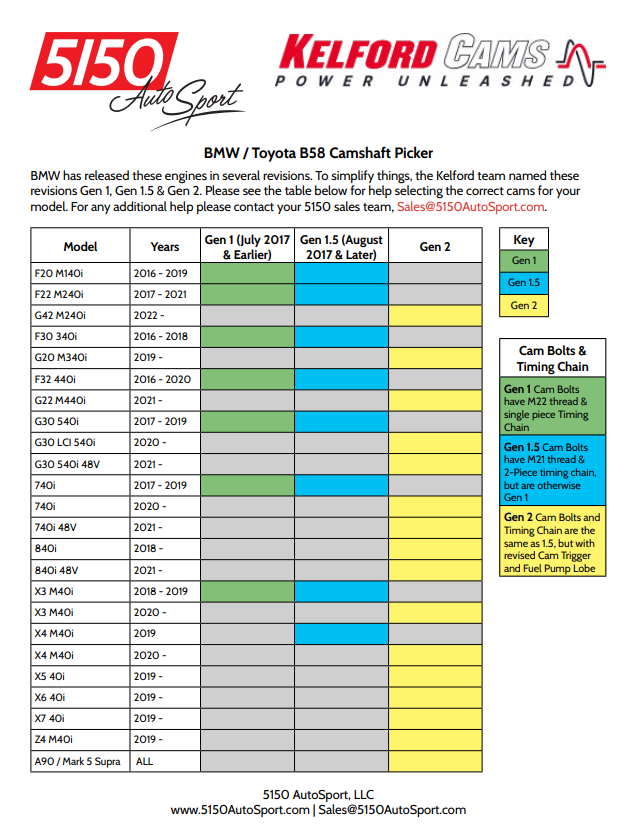Kelford BMW B58 Gen1.5 Camshafts Compatibility